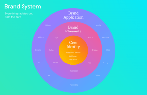 Asana's Brand System Infographic