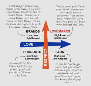 Lovemarks explained diagram