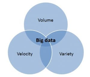 The three ‘v’s of Big Data